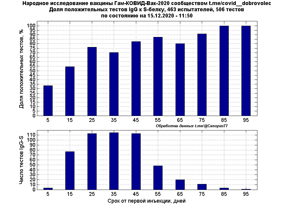 Результаты народного. Результаты исследования вакцины Спутник v. Соц опрос по прививкам. Исследования вакцин исследования антивирусов. Даты окончания исследования вакцин.