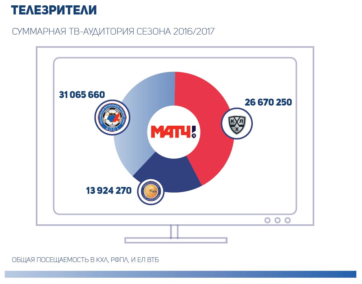ТВ аудитория российских лиг