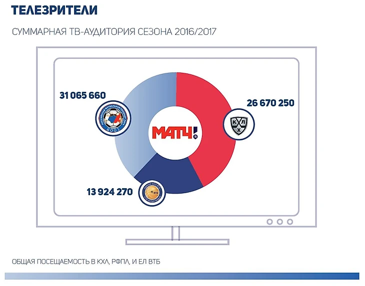 ТВ аудитория российских лиг