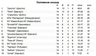 Завершился первый круг чемпионата Сибири по футболу