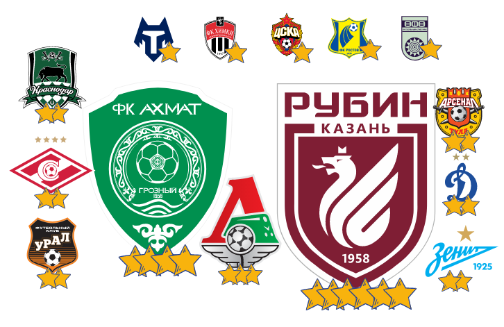 Превью 16 РПЛ тура и результативность атаки 15 тура