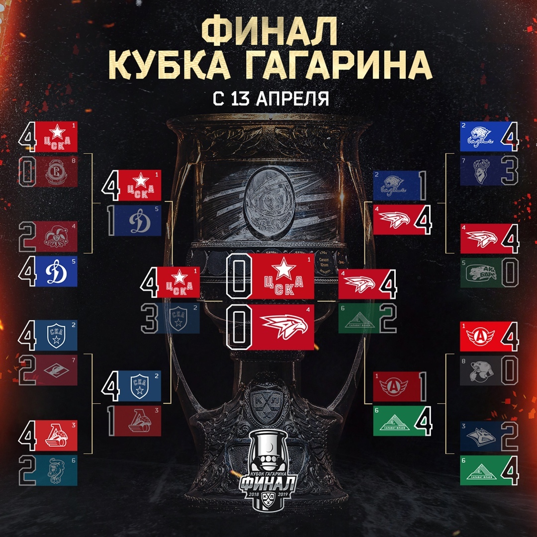 ОНК 2. Итоги финалов конференций. Прогноз на финал кубка Гагарина