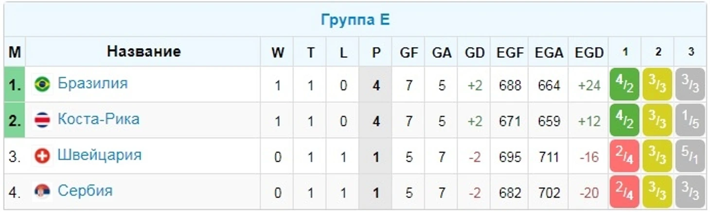 Группа Е