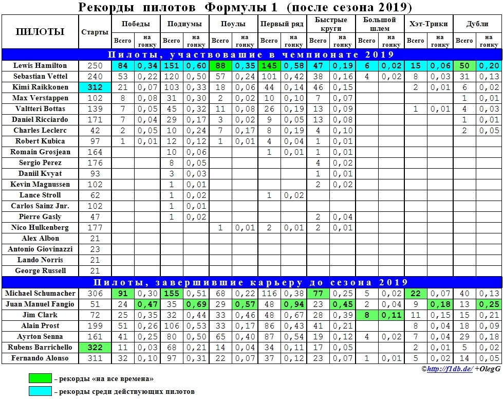 Рекорды пилотов F1 (после сезона 2019)