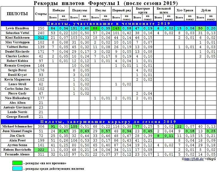 Рекорды пилотов F1 (после сезона 2019)