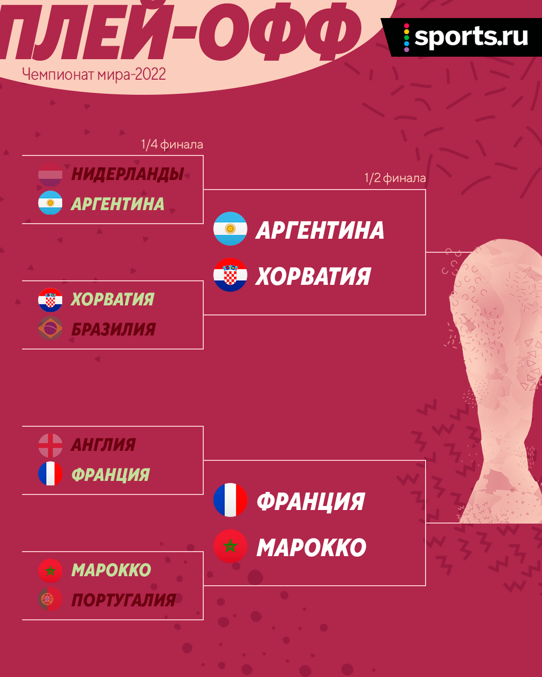 схема чемпионата мира по футболу 2022