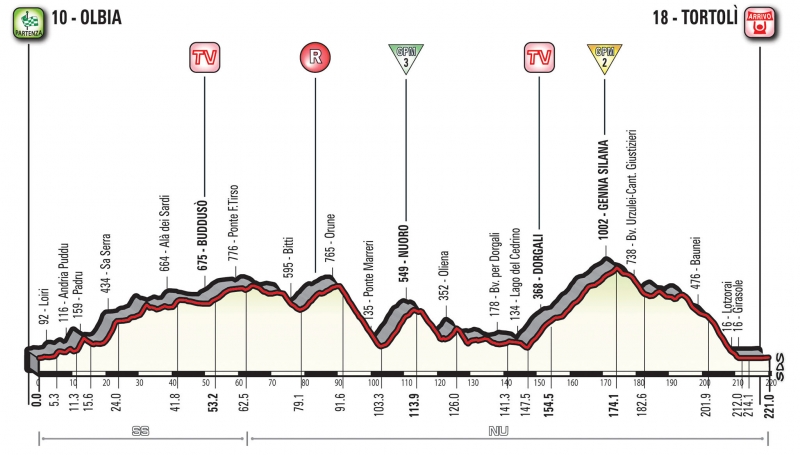 Джиро д'Италия-2017. Альтиметрия маршрута
