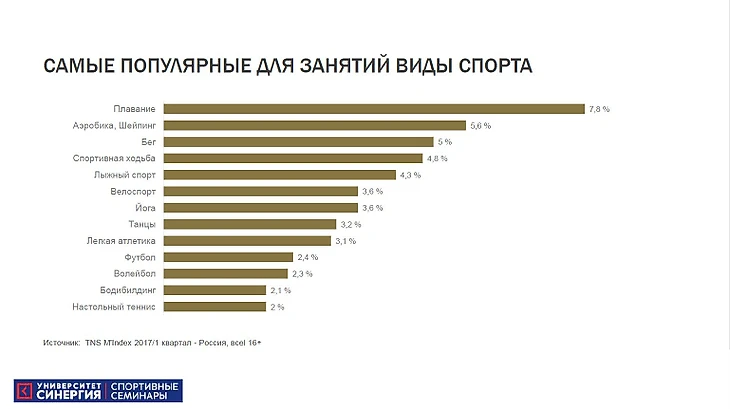 рейтинг популярных видов спорта