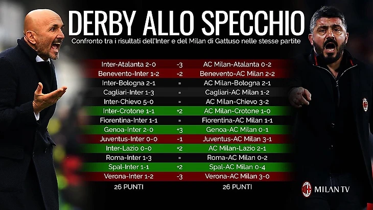 Интер - Милан, очки с одинаковыми соперниками