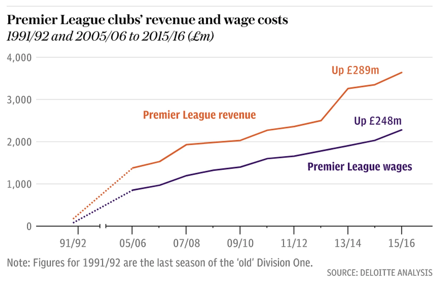 Примечание: данные приведены начиная с сезона 1991/92, последнего сезона «старого» Первого дивизиона