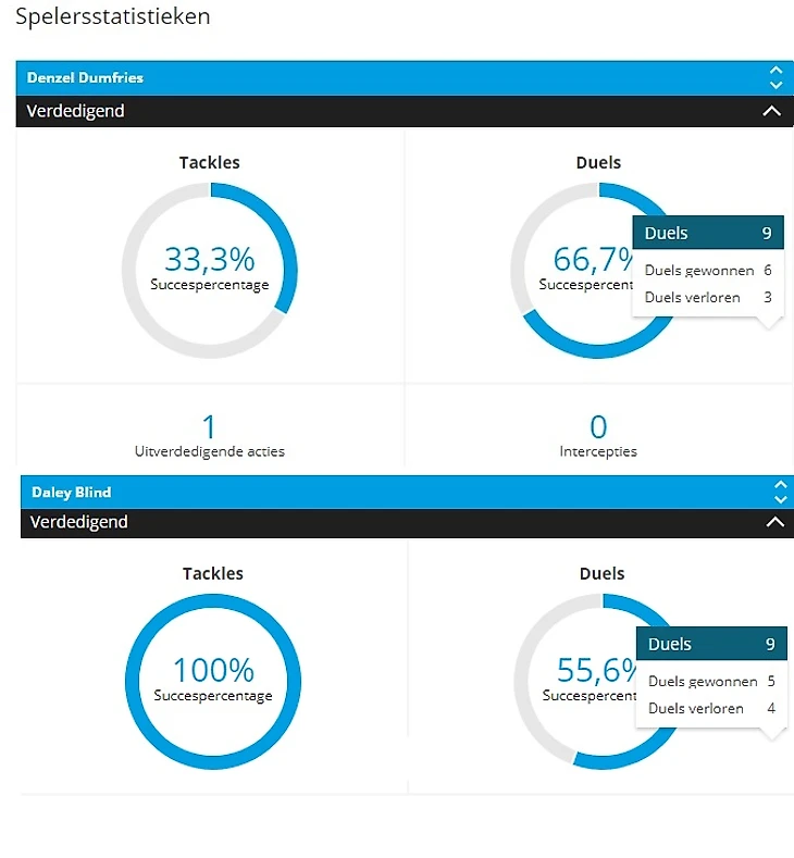 Статистика крайних защитников