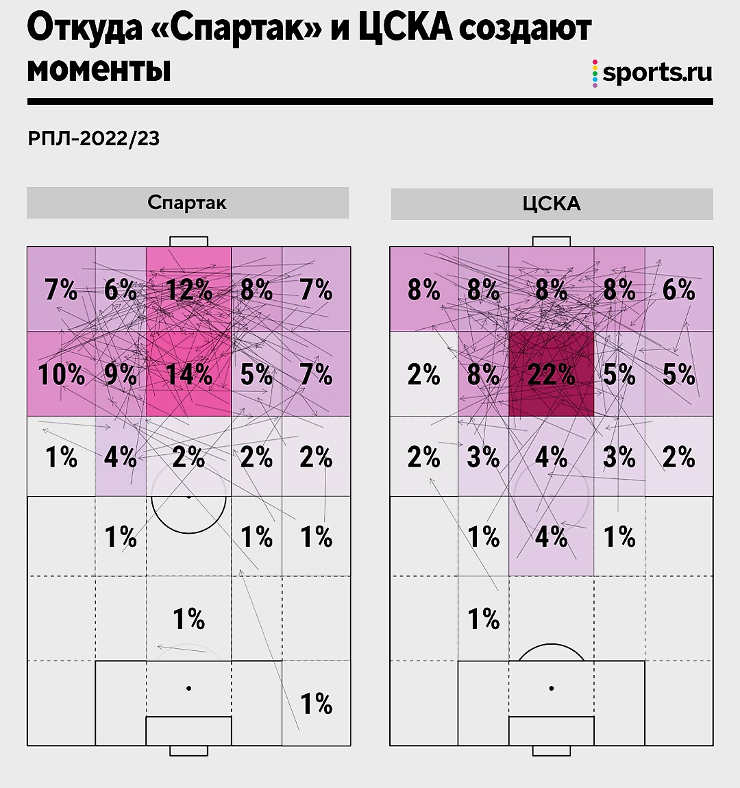 Тактика «Спартака» и ЦСКА в картинках: откуда создают моменты, как забивают  и пропускают, кто лучший в атаке - БЛЮЗ - Блоги Sports.ru