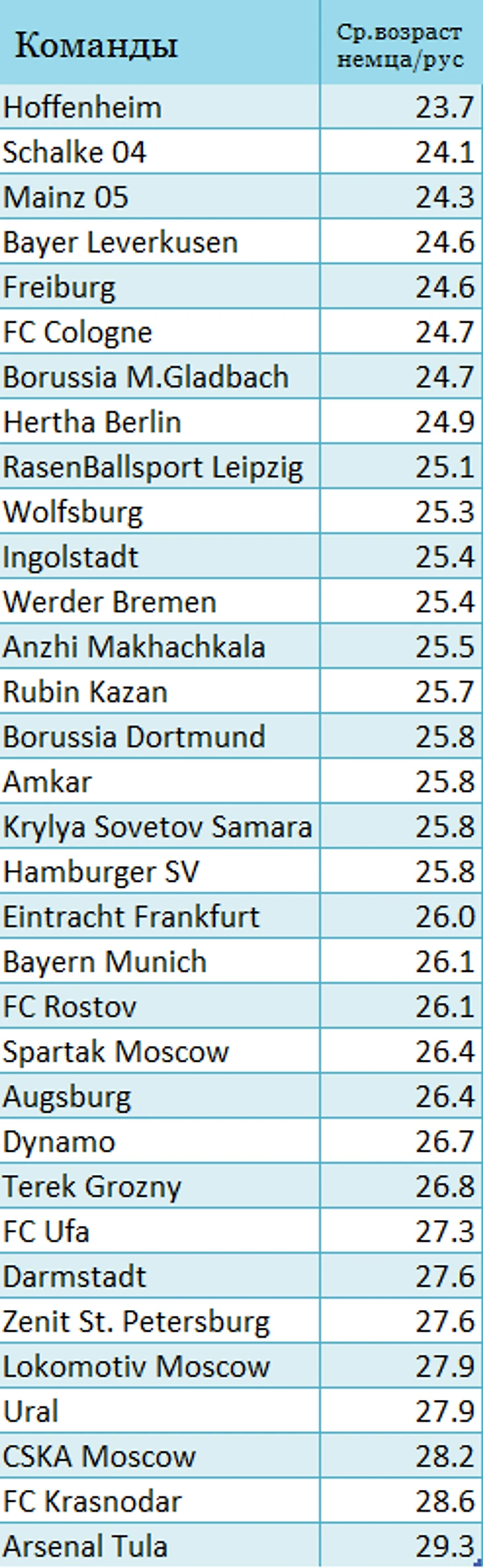 общий ср.возраст