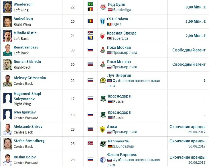 Пришедшие игроки