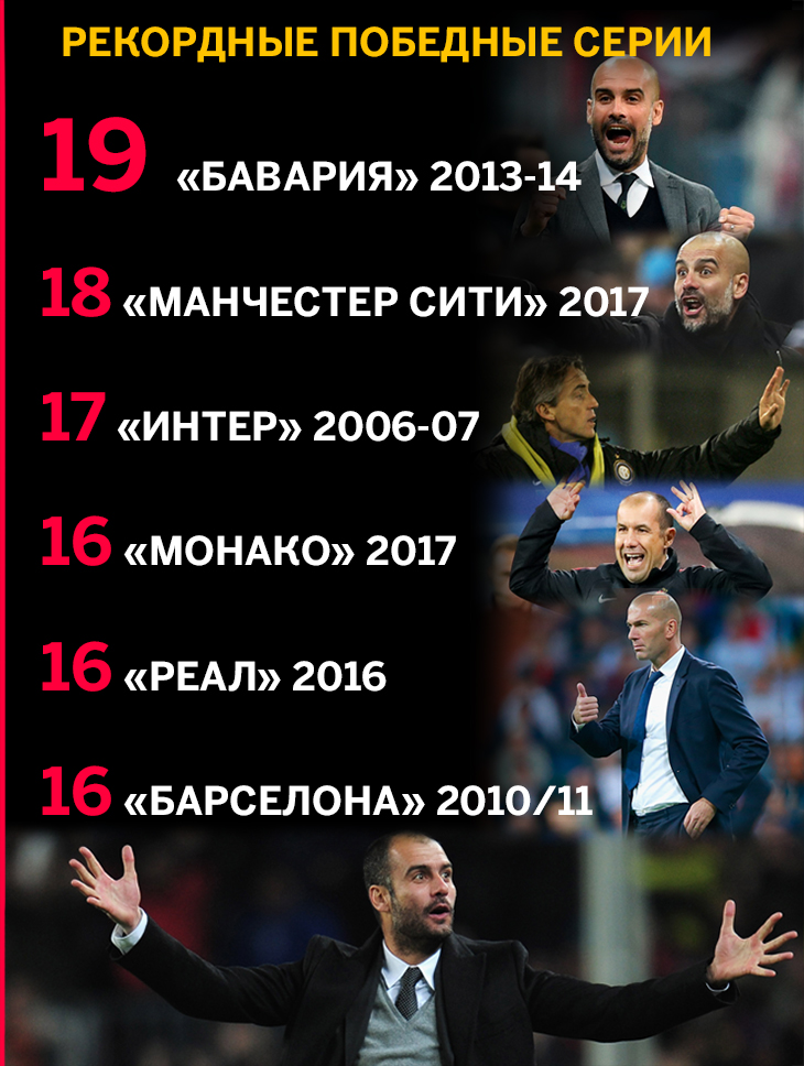 Победная серия &laquo;Ман Сити&raquo; оборвалась. За матч до рекорда топ-лиг