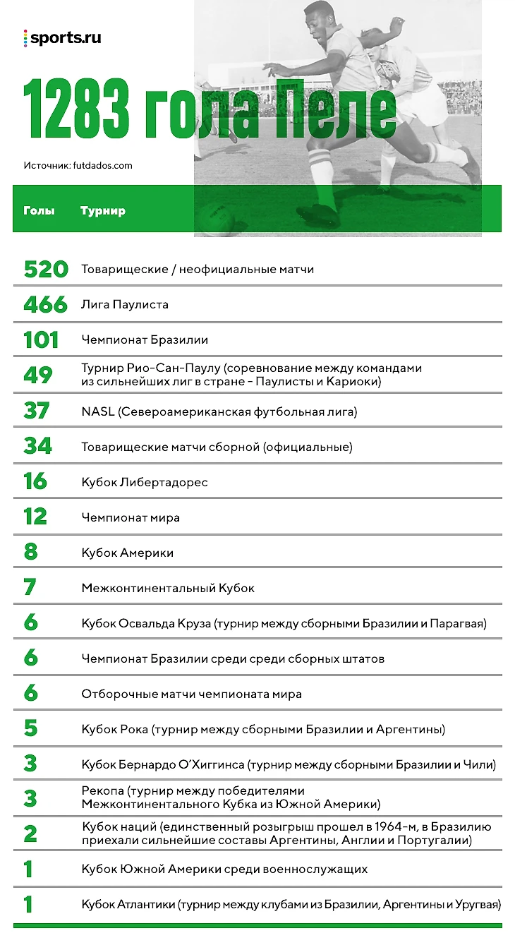 Пеле обвиняют в том, что он набил статистику в чемпионатах штатов и  турнирах береговой охраны. Это не очень справедливо - Мультибрендовый -  Блоги Sports.ru