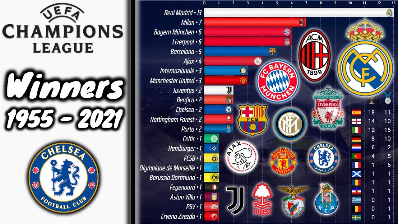 Челси, рекорды, Лига чемпионов УЕФА