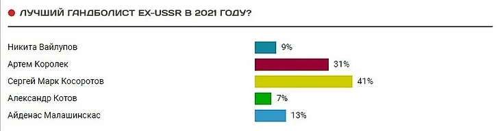 Артем Королек — лучший игрок Ex-USSR в 2021 году. Он опередил Сергея Марка Косоротова всего на балл!, изображение №3