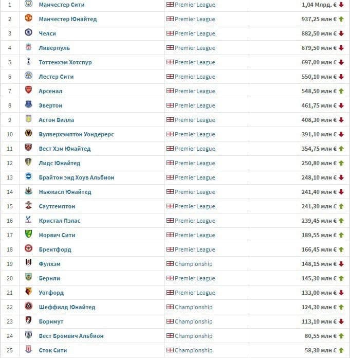 📊 Рейтинг английских клубов по стоимости состава 💥