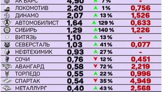 ЦСКА за 2022 год заработал больше СКА на 8%