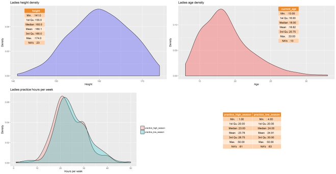 ladies stats