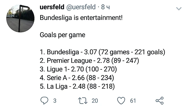 Из топ-5 чемпионатов в Бундеслиге на данный момент самый высокий показатель среднего количества забитых голов.