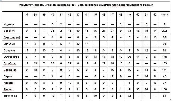 Результативность игроков «Шахтера» в «Турнире шести» и матчах плей-офф чемпионата России