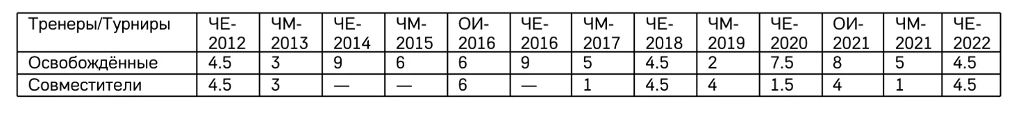 Воля против нагрузки. Какие тренеры успешнее — совместители или освобождённые?, изображение №8