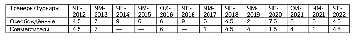 Воля против нагрузки. Какие тренеры успешнее — совместители или освобождённые?, изображение №8