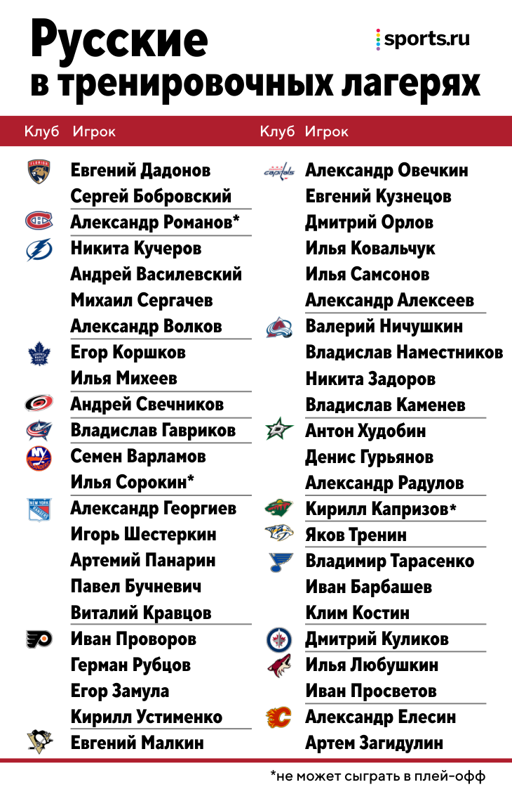 Гид по возвращению НХЛ. Собрали ответы на самые главные вопросы - Panshik  NHL - Блоги Sports.ru