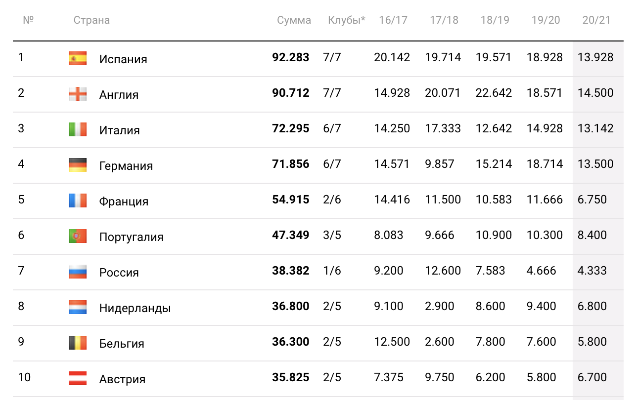 Таблица коэффициентов УЕФА Россия. Футбол таблица коэффициентов УЕФА. Таблица коэффициентов УЕФА по годам. Российские клубы в еврокубках. Коэффициент уефа по футболу