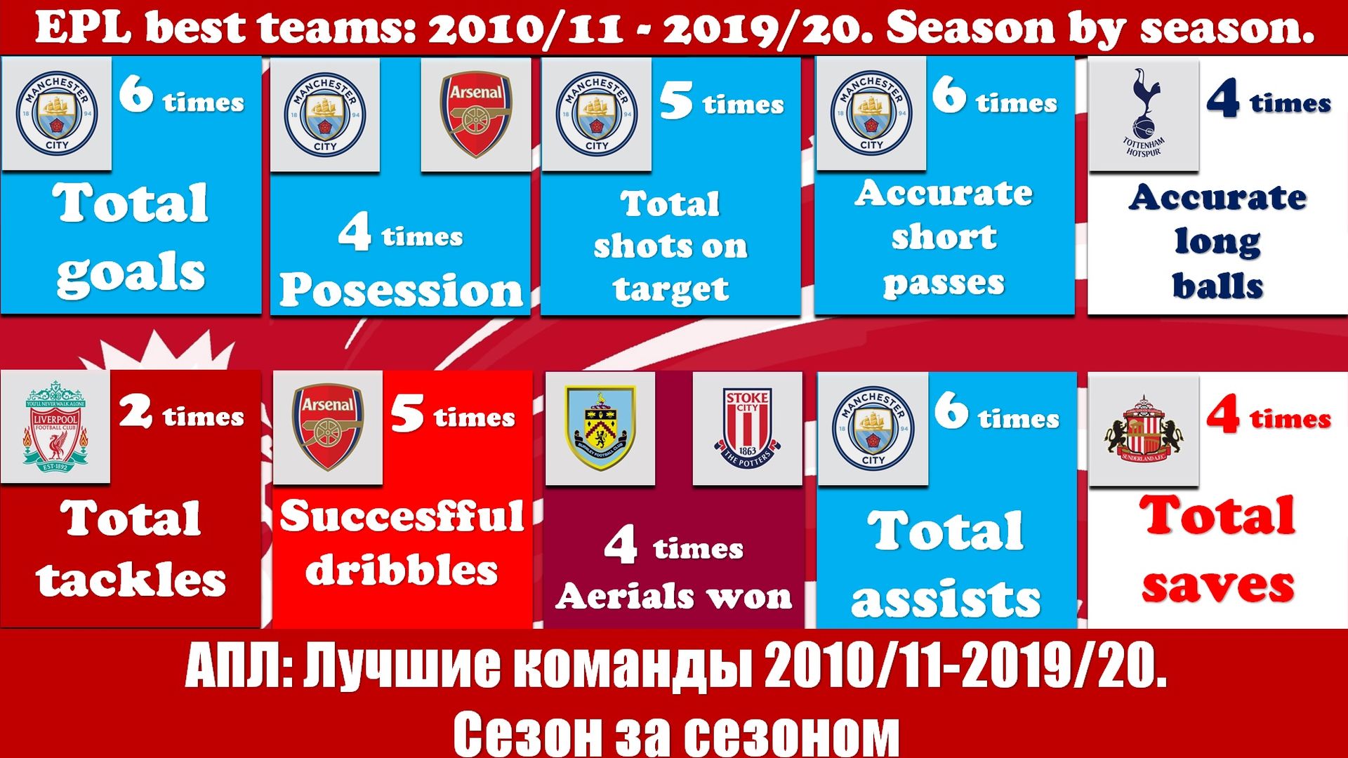 АПЛ: Лучшие команды 2010/11-2019/20.  Сезон за сезоном