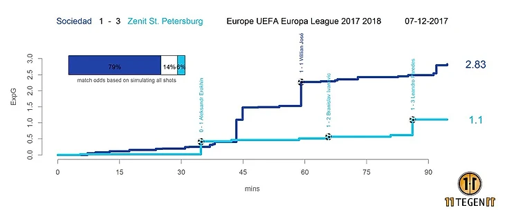 xG во времени