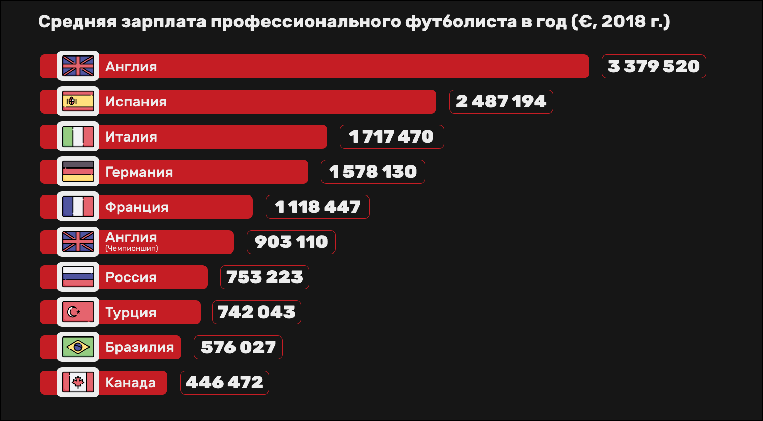 Сколько игроков в россии. % Игроков по странам. Статистика стран по игрокам. Сколько игроков по странам. Статистика футбола.