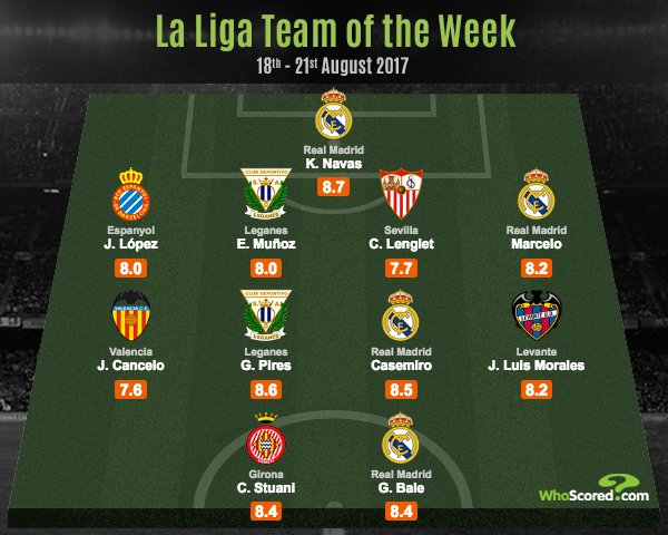Сборная 1 тура Ла Лиги по версии WhoScored