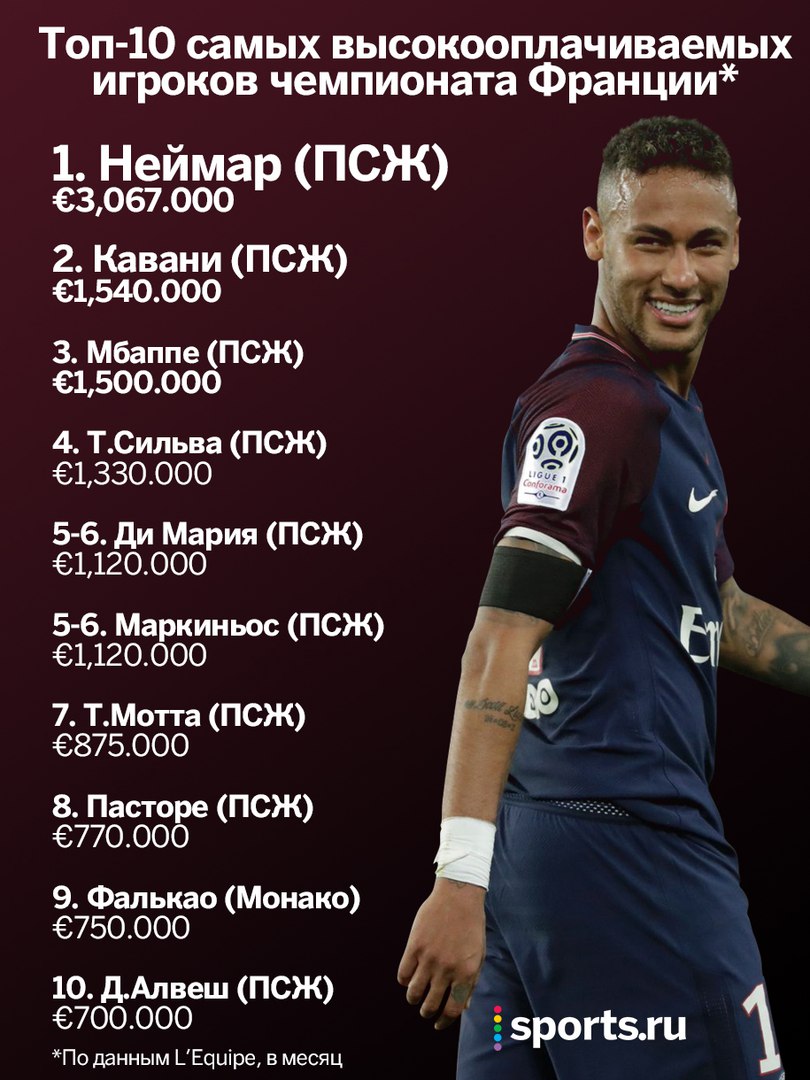 Самая большая зарплата во Франции – у Неймара. В топ-10 только один игрок не из «ПСЖ»