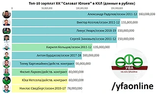 Топ-10 зарплат игроков ХК Салават Юлаев