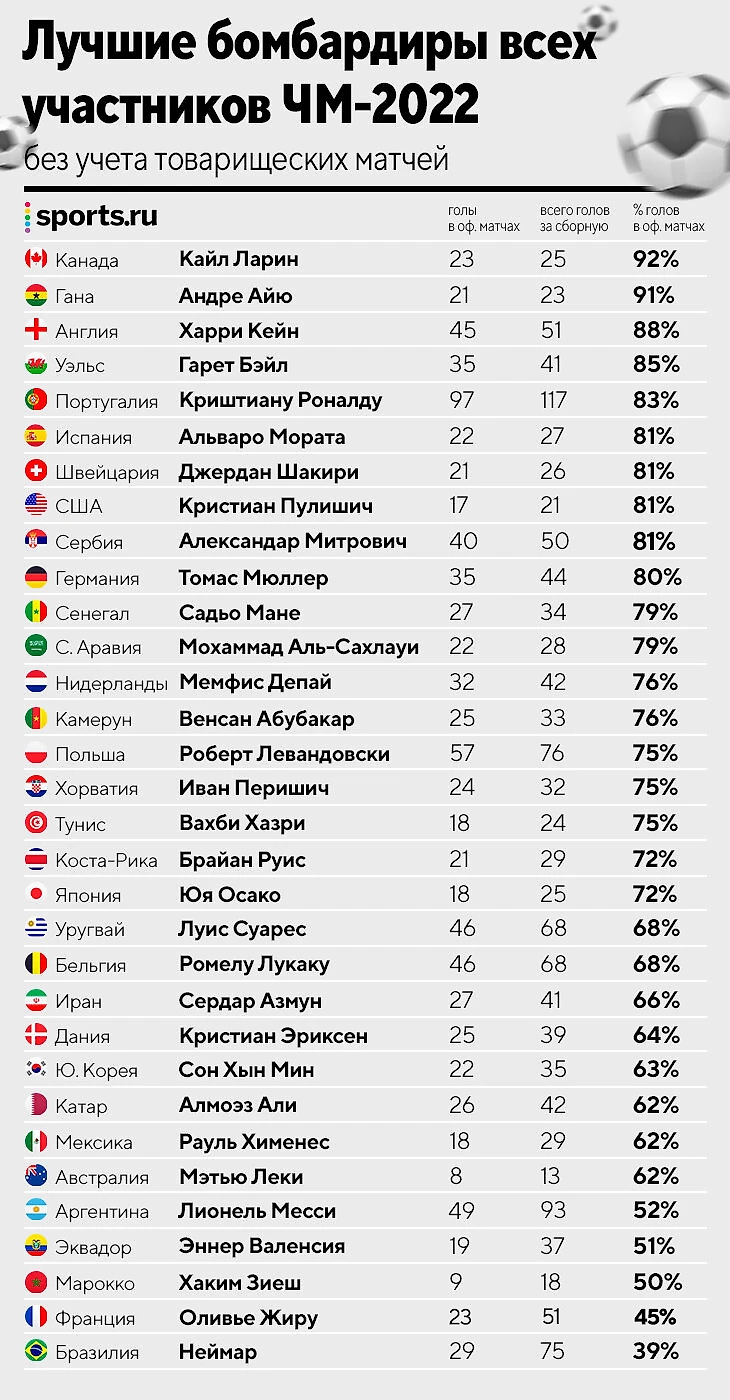 Бэйл в топ-4 бомбардиров ЧМ по доле голов в официальных матчах. А худший  процент – у Неймара - Вы это видели? - Блоги Sports.ru