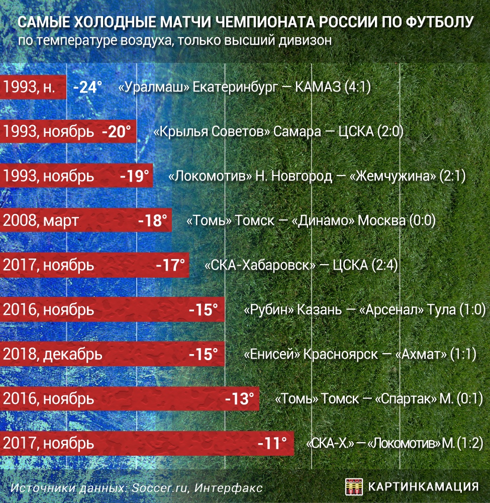 Самые холодные матчи РПЛ