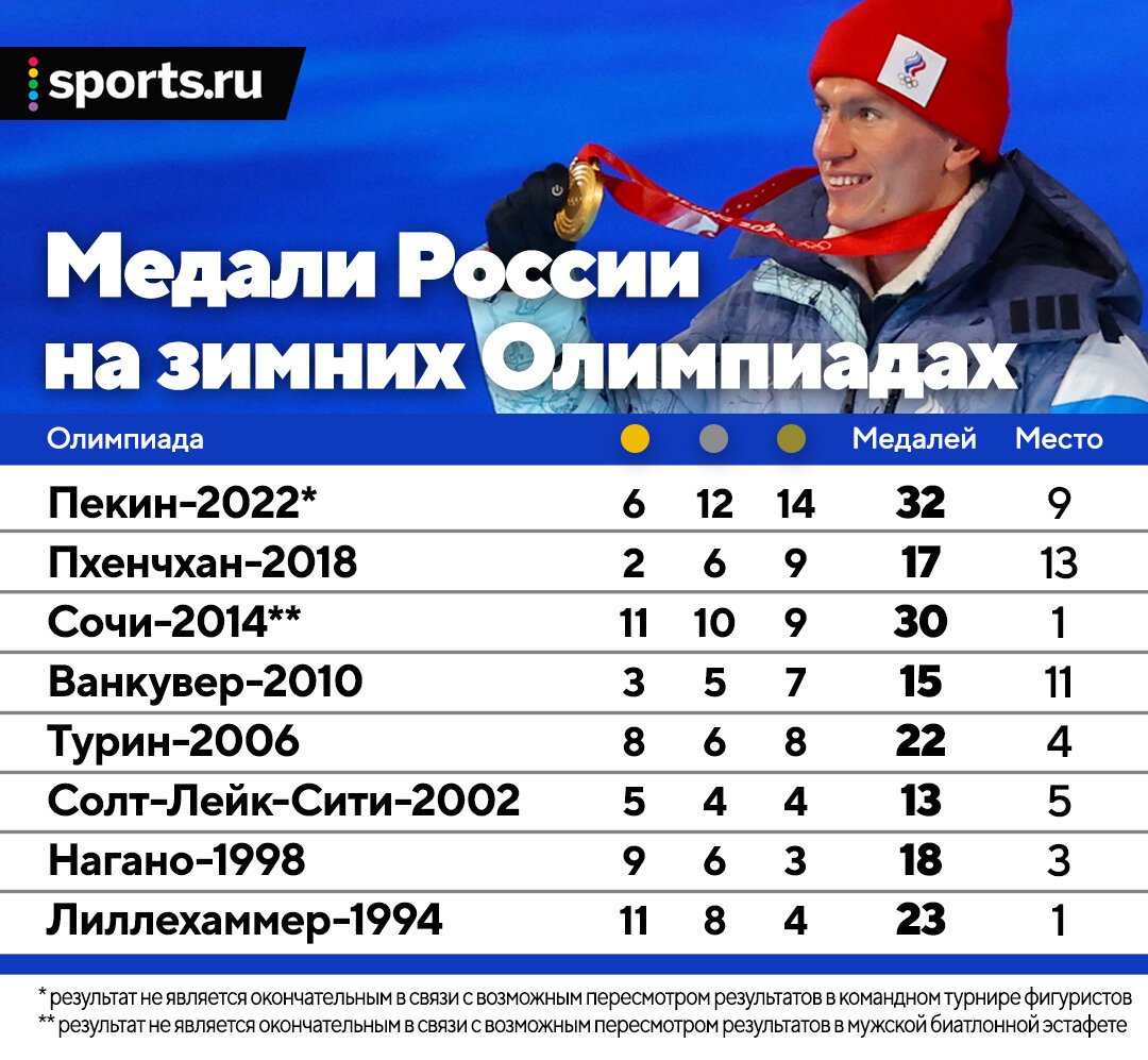 Олимпиада-2022 показала, как противоречив наш спорт: с разных ракурсов это  похоже и на провал, и на бодрое развитие - Олимпийские виды - Блоги  Sports.ru