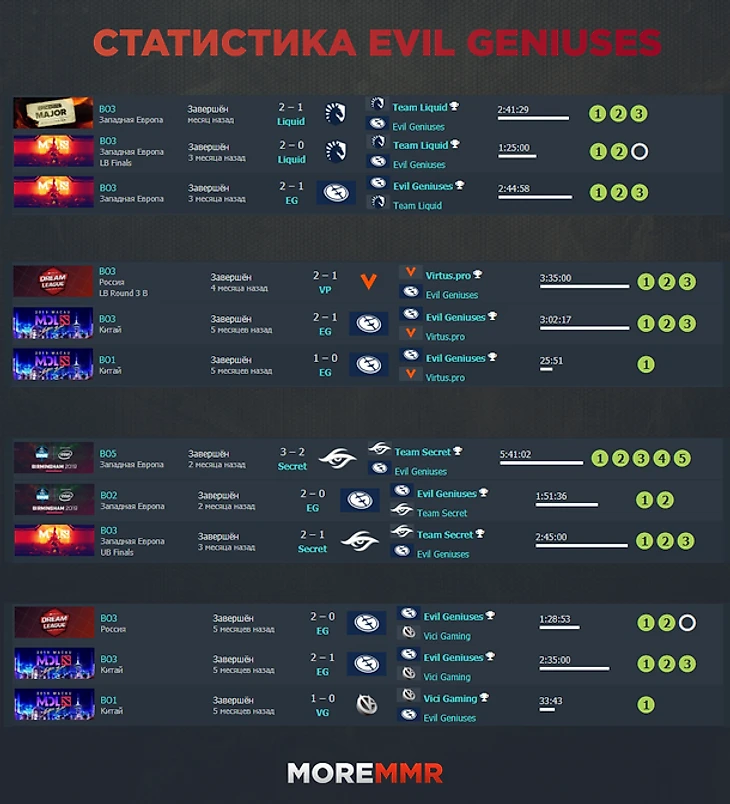 Статистика EG против других фаворитов