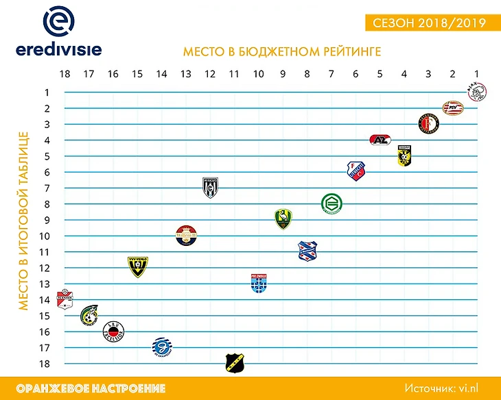 Бюджеты голландских клубов