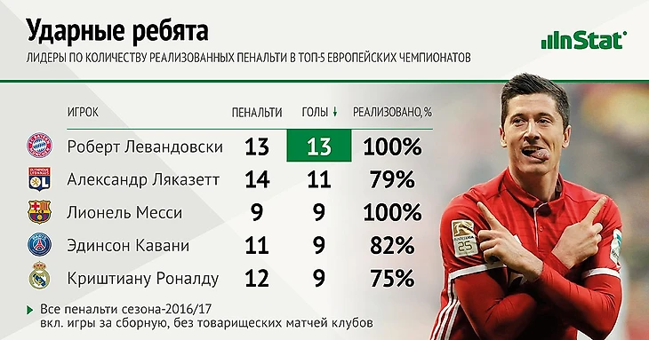 Роберт Левандовски - лидер по количеству забитых пенальти в сезоне-2016/17