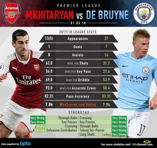 Сравнение Мхитаряна и де Брюйне от WhoScored