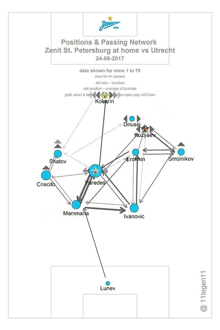 Карта передач отражает все, что хочет видеть главный тренер от своих подопечных. Маммана – разыгрывающий защитник (смотрим на радиус кружка и ширину линий от него); Паредес – регулирующий опорник, тут, я думаю, комментарии излишни. Справа Смольников играет фактически по всей бровке, так как Кузяев часто сваливается в центр. На левом фланге Кришито и Шатов создают ширину, также они больше вовлечены в оборону. Дриусси играет чуть глубже, создавая пространство для забеганий Кокорина, который великолепно находил свободные зоны. 