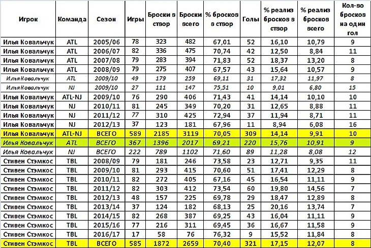 Эффективность бросков Стэмкоса и Ковальчука