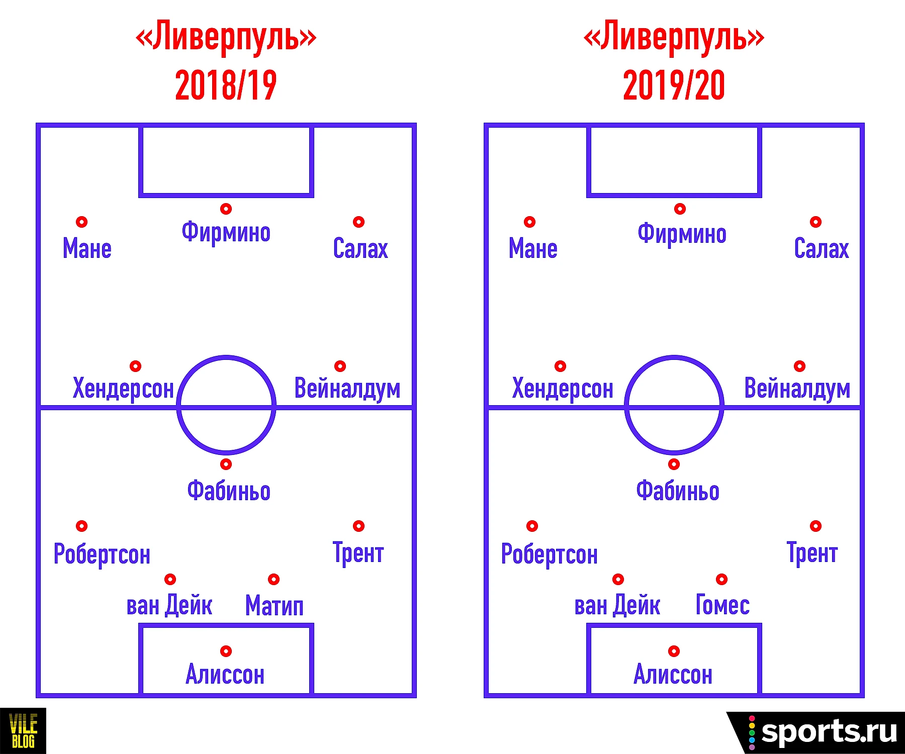 Ливерпуль»: стала ли команда сильнее за год? Сравнение сезонов 2018/19 и  2019/20 - ViLe BloG - Блоги Sports.ru