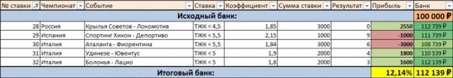 Результаты дня
