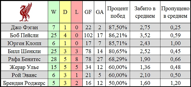 Статистика менеджеров Ливерпуля в еврокубковых матчах на Энфилде