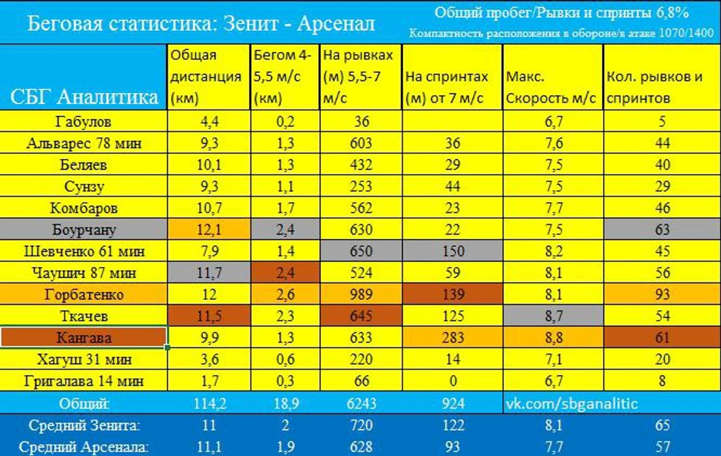 Фитнес-статистика